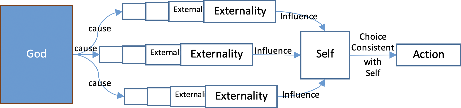 Flowchart showing an inaccurate view of Latter-day Saint determinism