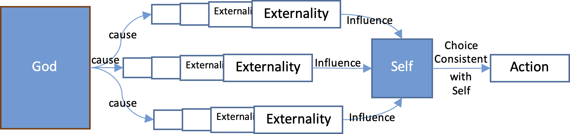 Flowchart showing an accurate view of Latter-day Saint determinism