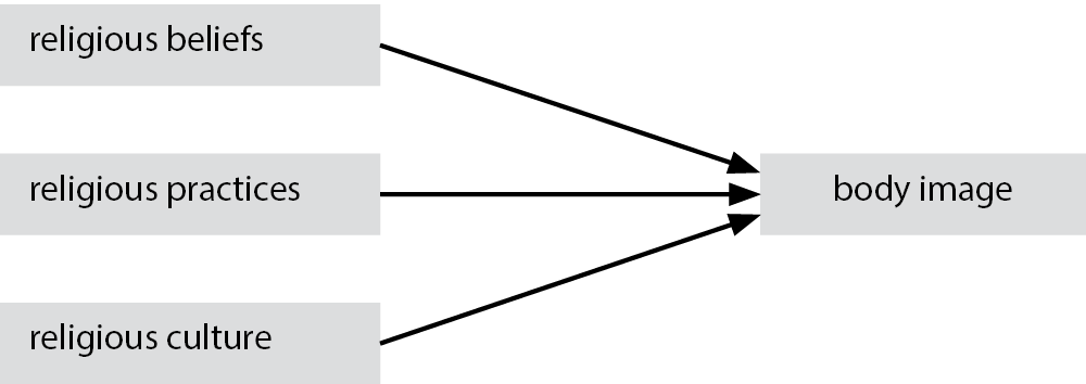 Diagram showing religious beliefs, practices, and culture shaping body image