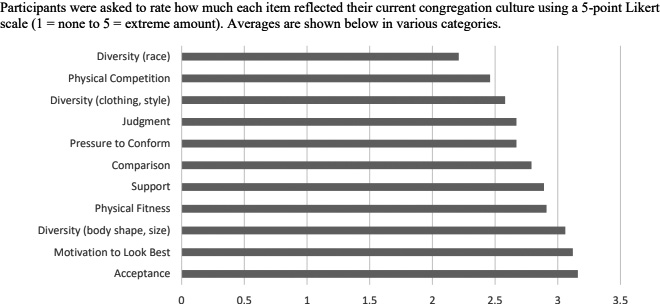 Bar chart showing factors like comparison, fitness, and acceptance ratings